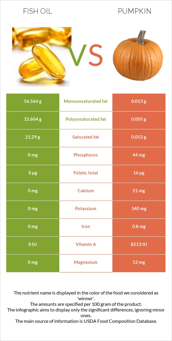 Fish oil vs Pumpkin infographic