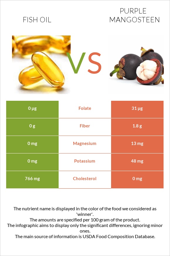 Fish oil vs Purple mangosteen infographic