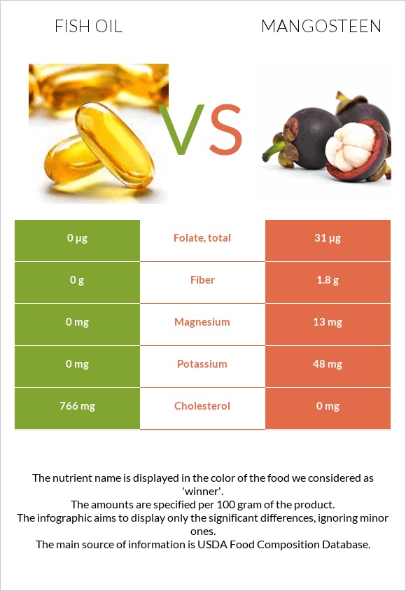 Fish oil vs Mangosteen infographic