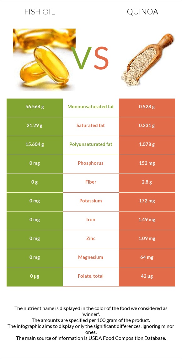 Fish oil vs Quinoa infographic