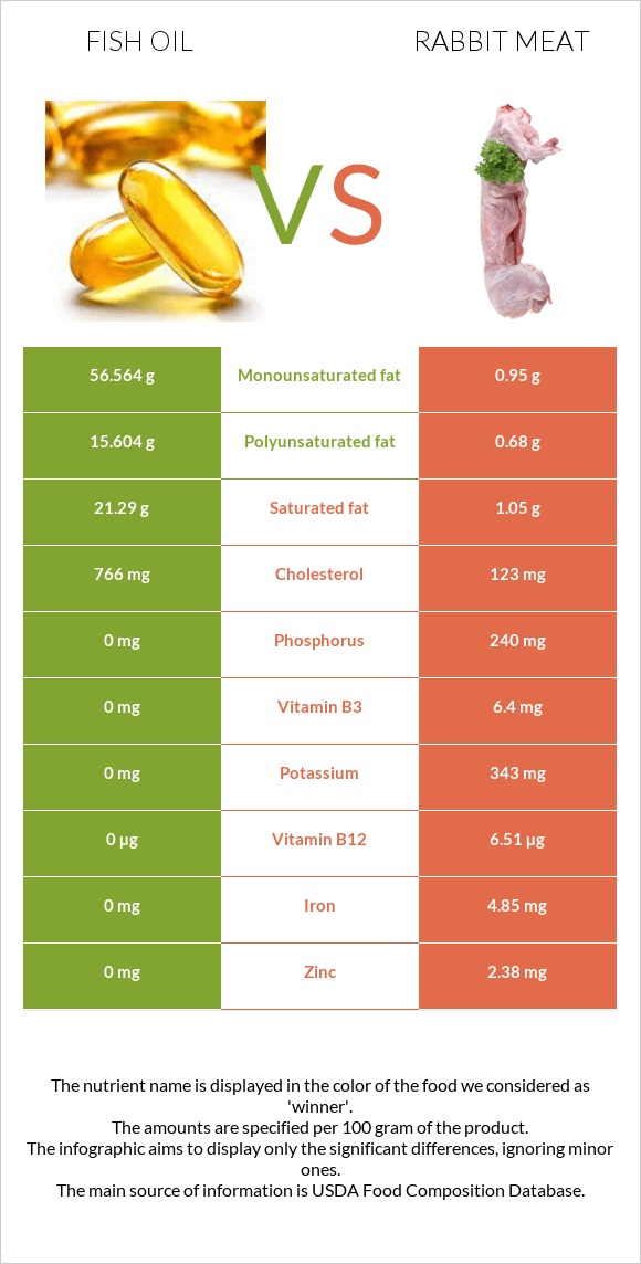 Fish oil vs Rabbit Meat infographic