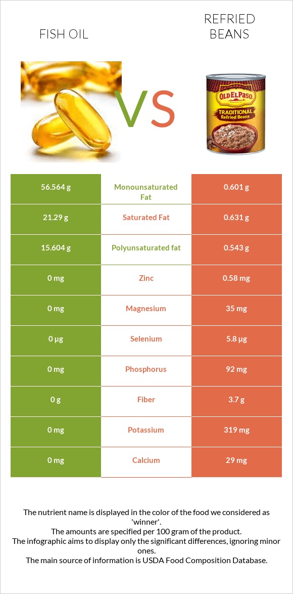Fish oil vs Refried beans infographic