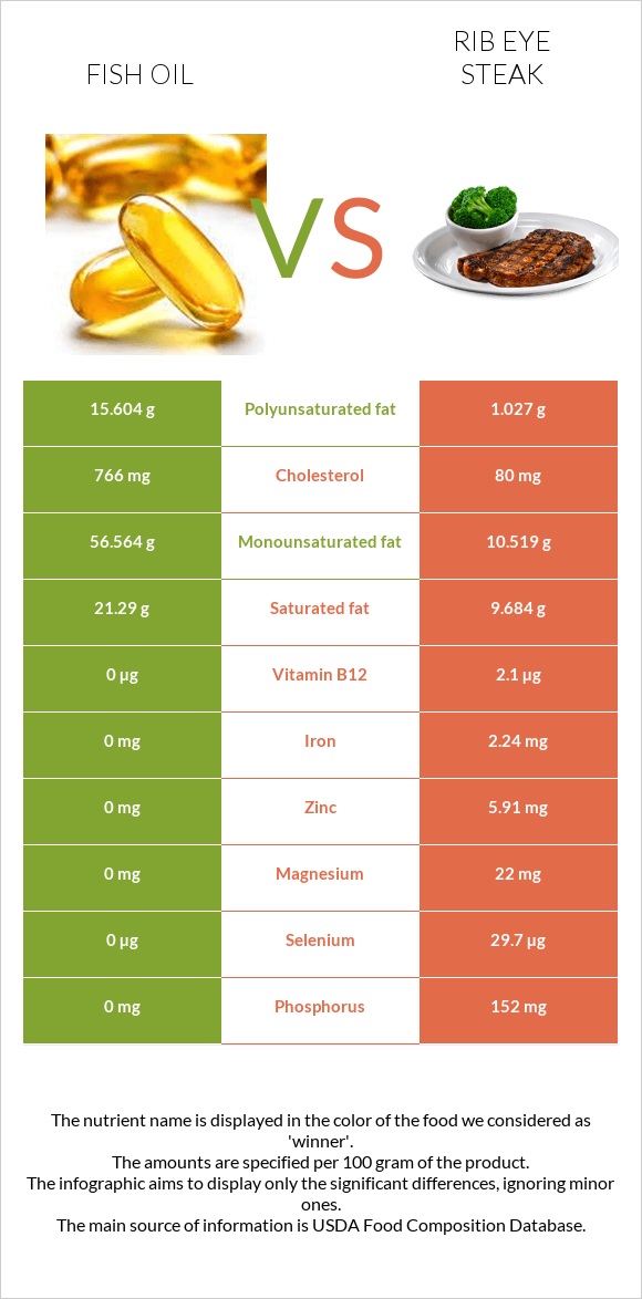 Fish oil vs Rib eye steak infographic