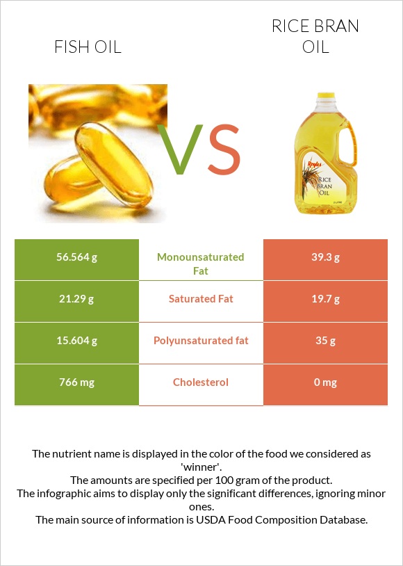 Fish oil vs Rice bran oil infographic