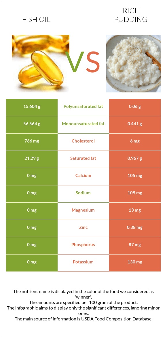 Fish oil vs Rice pudding infographic