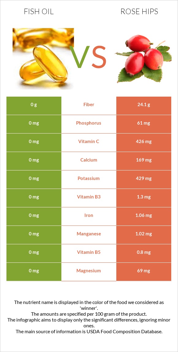 Ձկան յուղ vs Մասուրի պտուղներ infographic