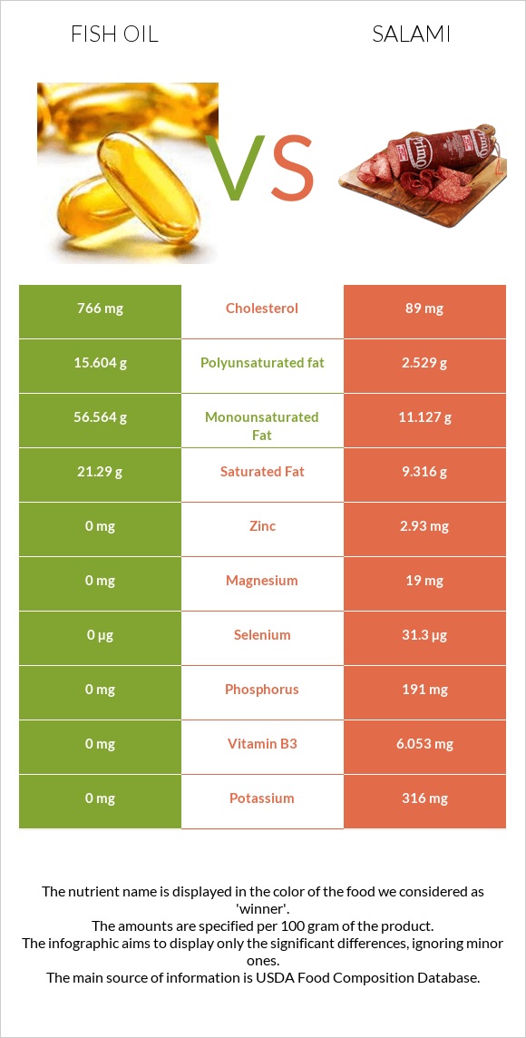 Fish oil vs Salami infographic