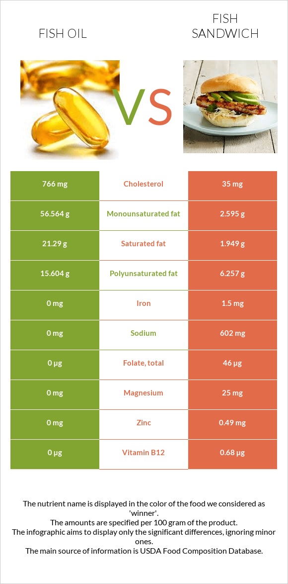 Fish oil vs Fish sandwich infographic