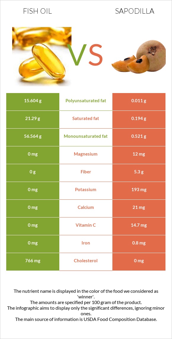 Fish oil vs Sapodilla infographic