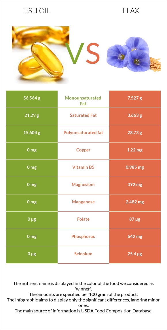 Ձկան յուղ vs Կտավատի սերմեր infographic