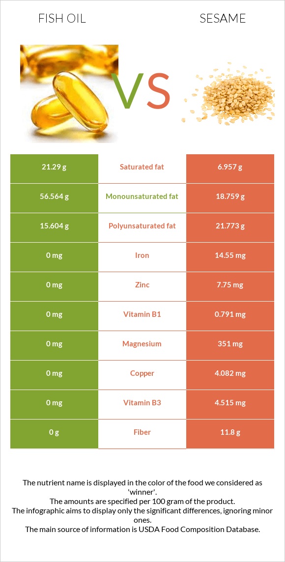 Ձկան յուղ vs Քնջութ infographic