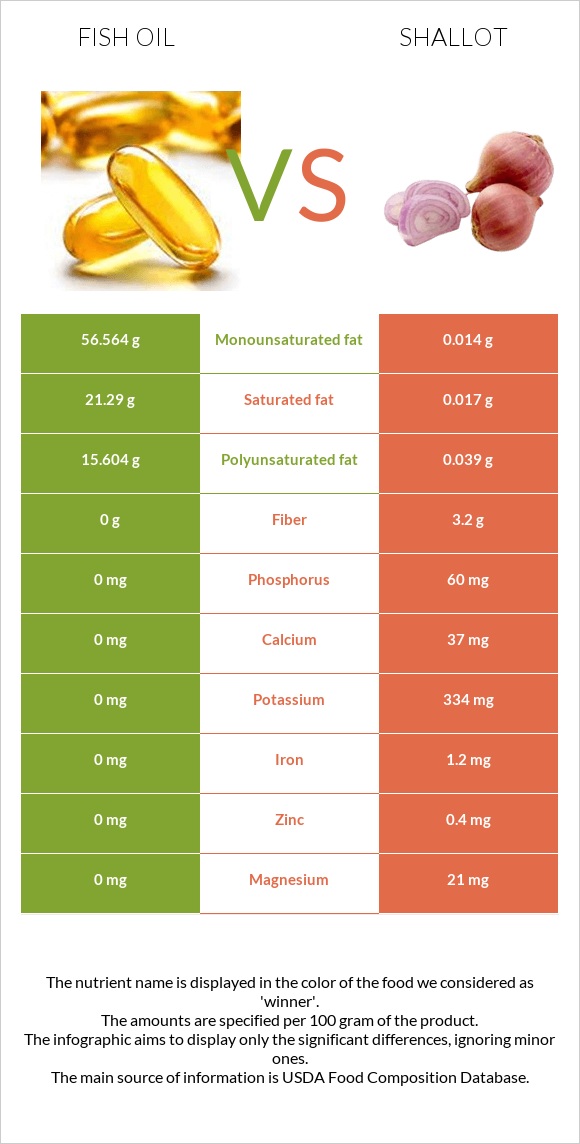 Fish oil vs Shallot infographic