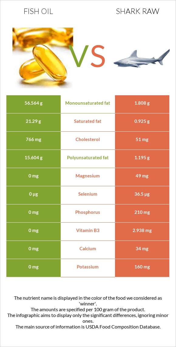Fish oil vs Shark raw infographic