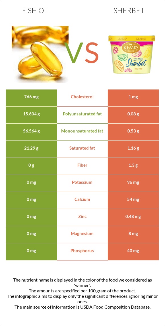 Fish oil vs Sherbet infographic
