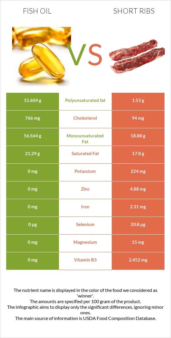 Fish oil vs Short ribs infographic