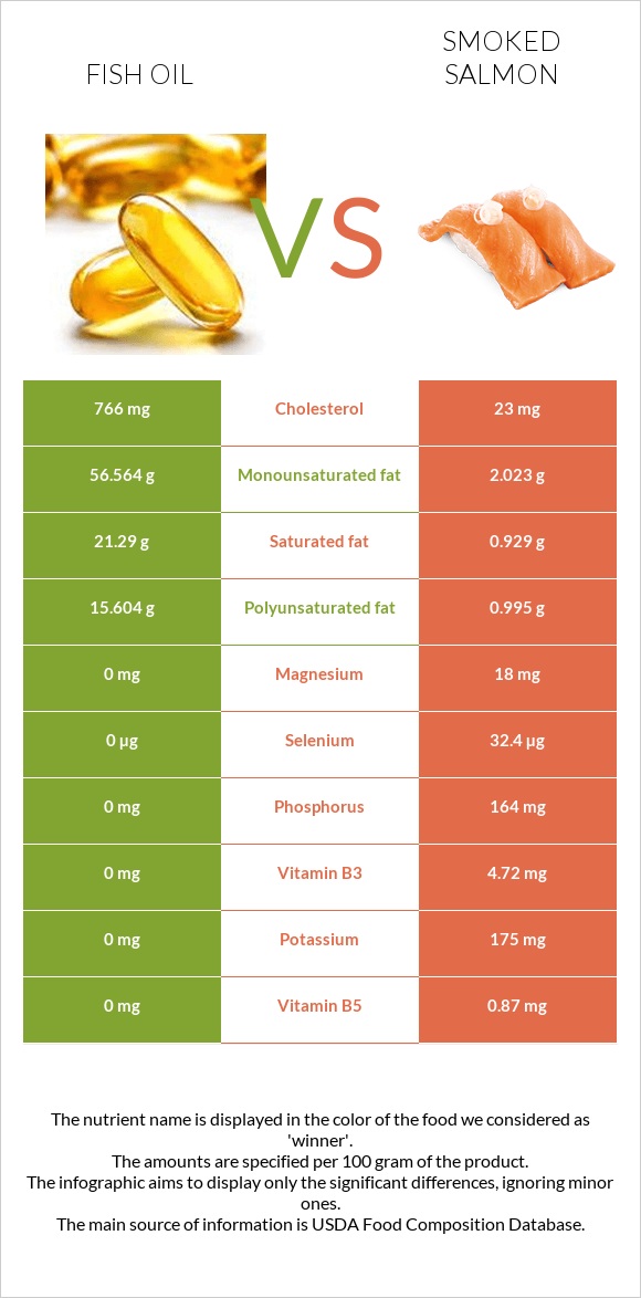 Fish oil vs Smoked salmon infographic