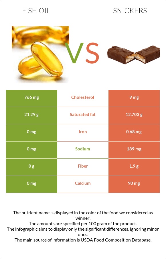 Ձկան յուղ vs Սնիկերս infographic