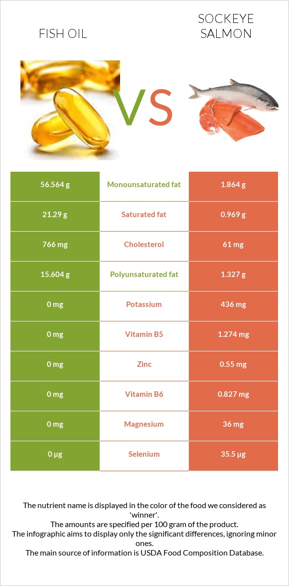 Fish oil vs Sockeye salmon infographic