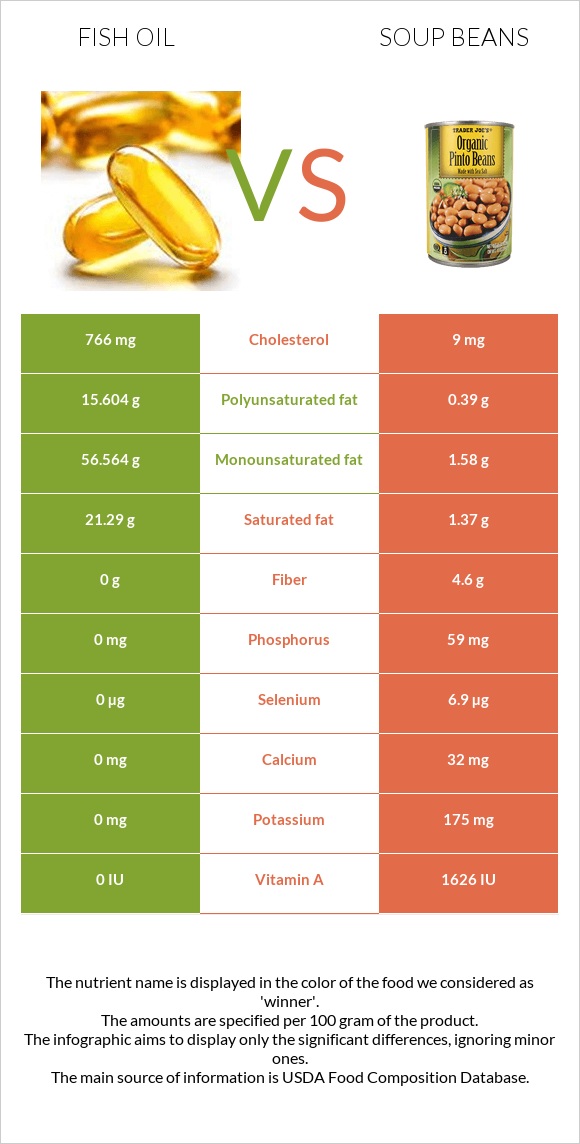 Ձկան յուղ vs Լոբով ապուր infographic