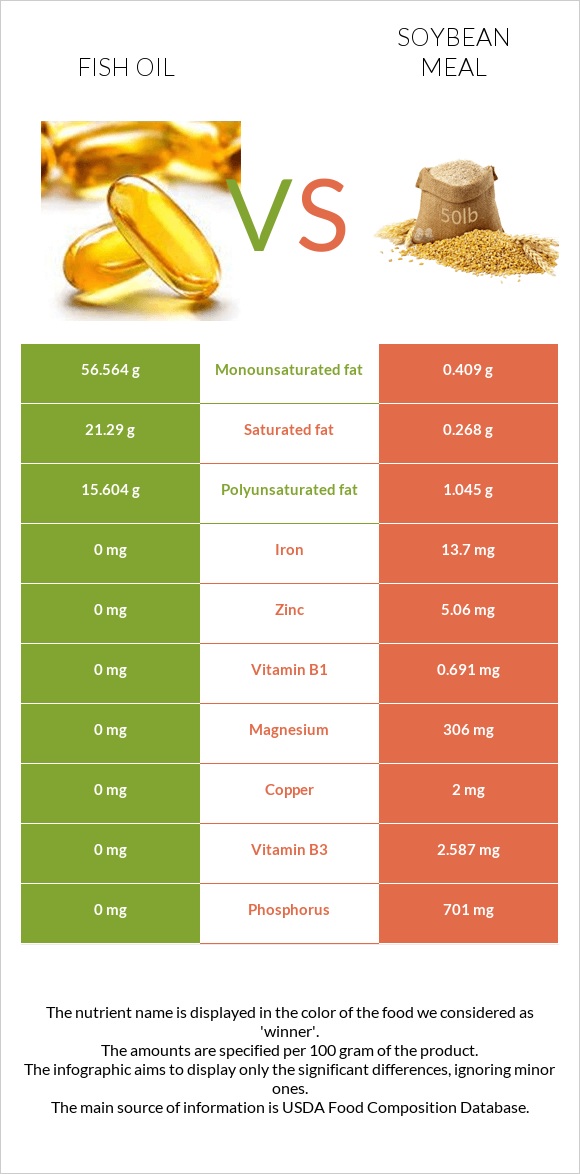Fish oil vs Soybean meal infographic