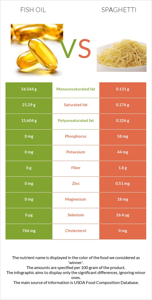 Fish oil vs Spaghetti infographic