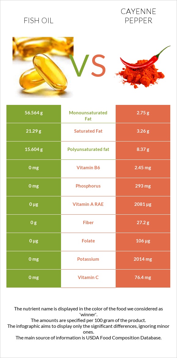 Fish oil vs Cayenne pepper infographic