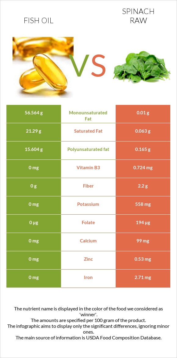 Fish oil vs Spinach raw infographic