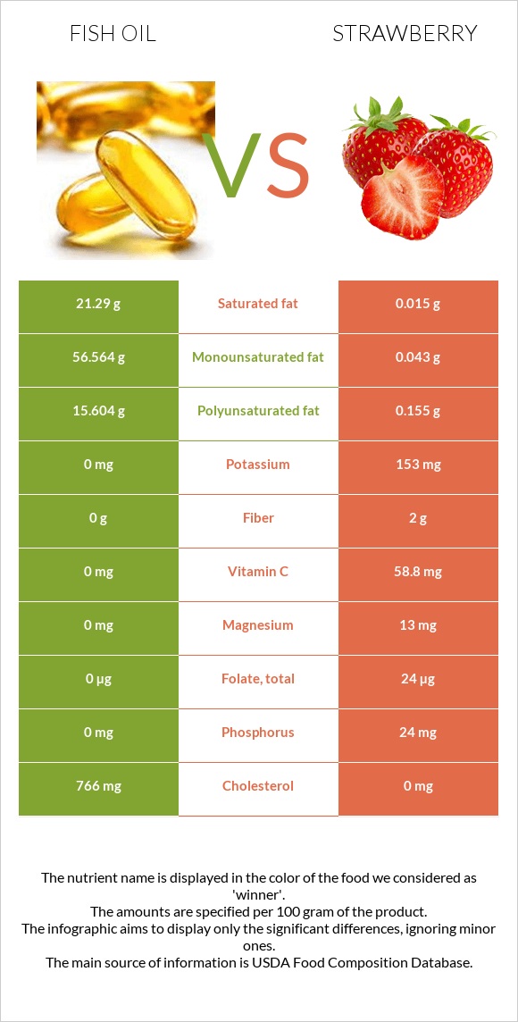 Fish oil vs Strawberry infographic