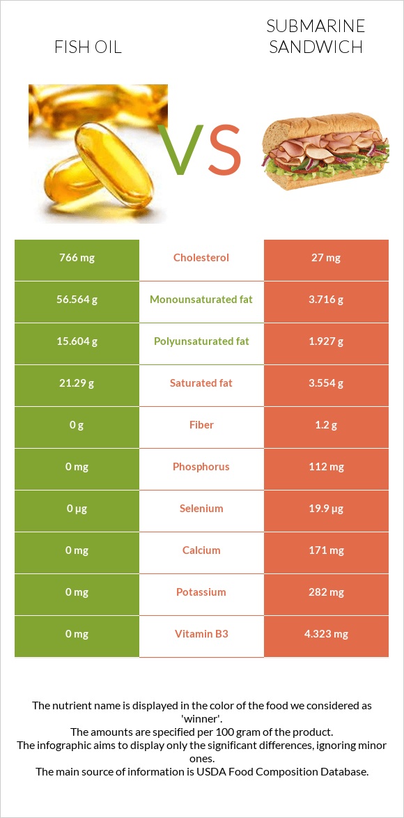 Fish oil vs Submarine sandwich infographic