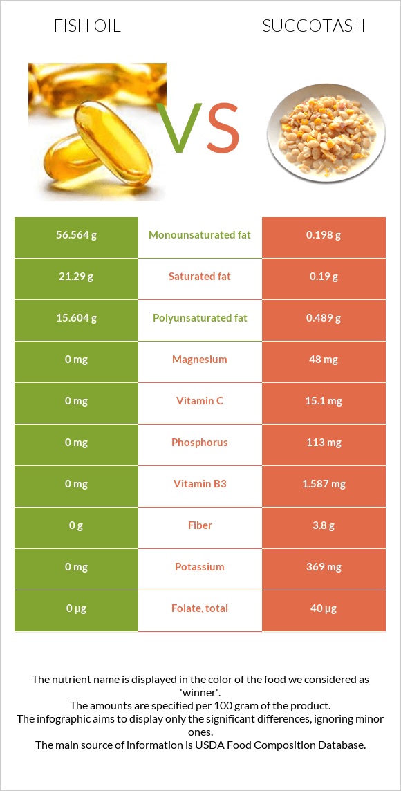 Fish oil vs Succotash infographic