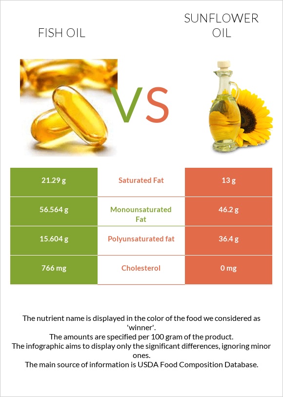 Fish oil vs Sunflower oil infographic