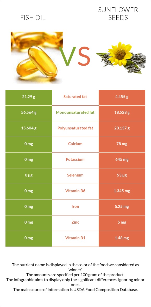Fish oil vs Sunflower seeds infographic
