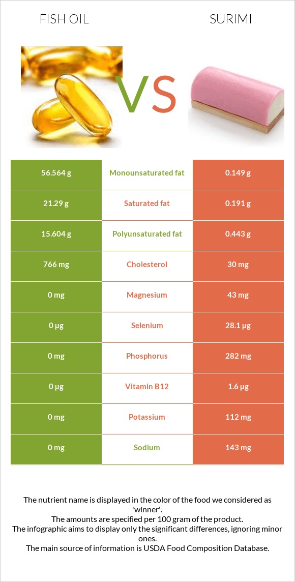 Fish oil vs Surimi infographic