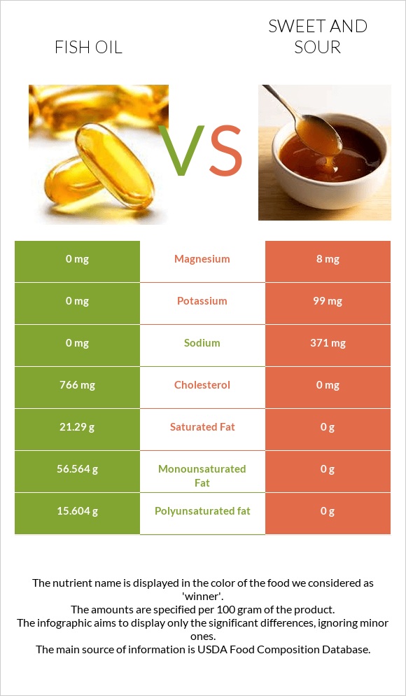 Ձկան յուղ vs Քաղցր եւ թթու սոուս infographic