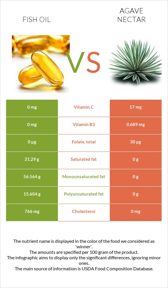 Fish oil vs Agave nectar infographic