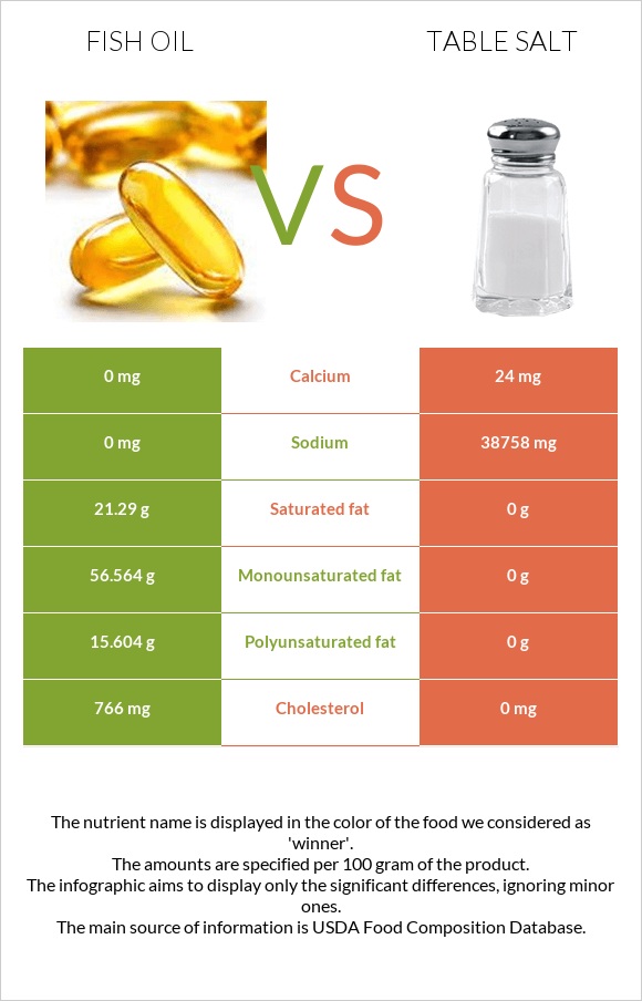 Fish oil vs Table salt infographic