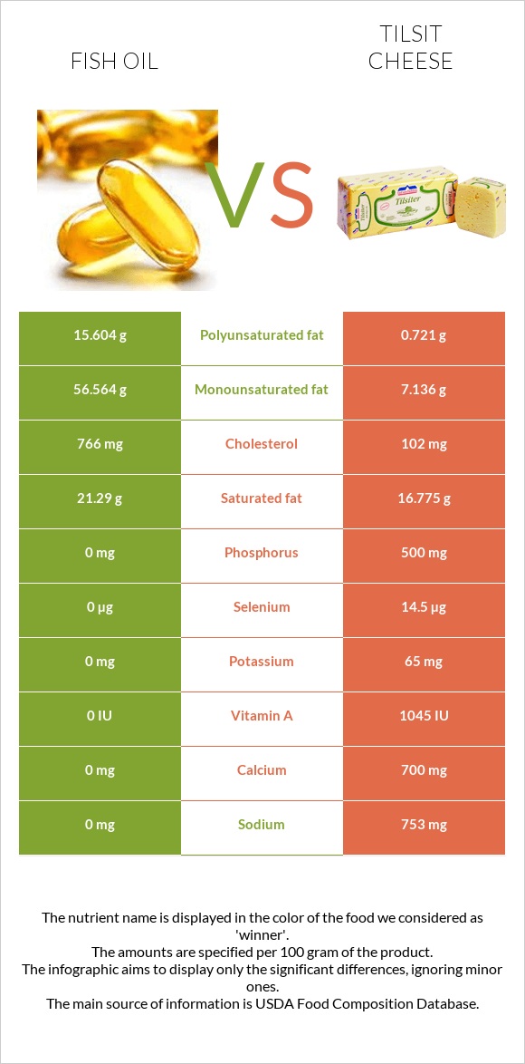 Fish oil vs Tilsit cheese infographic