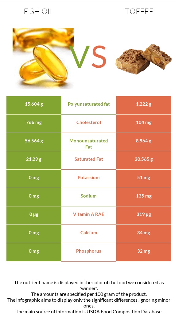 Fish oil vs Toffee infographic