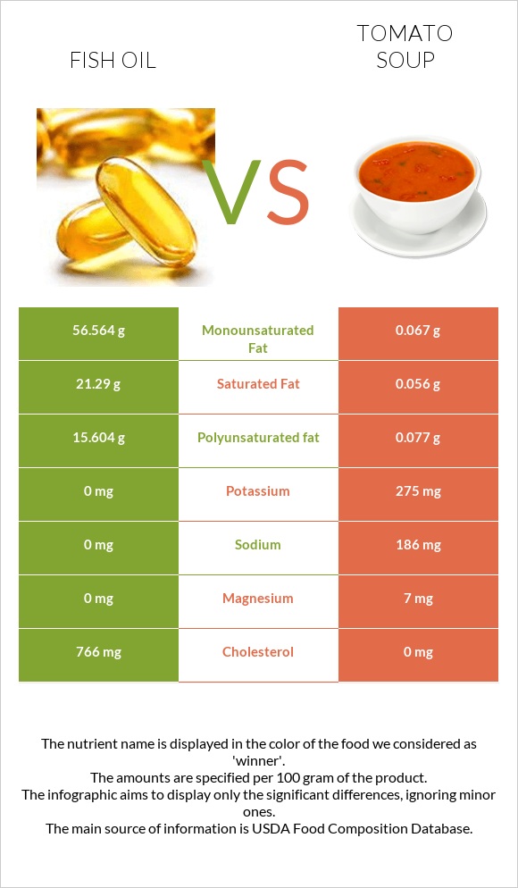 Fish oil vs Tomato soup infographic