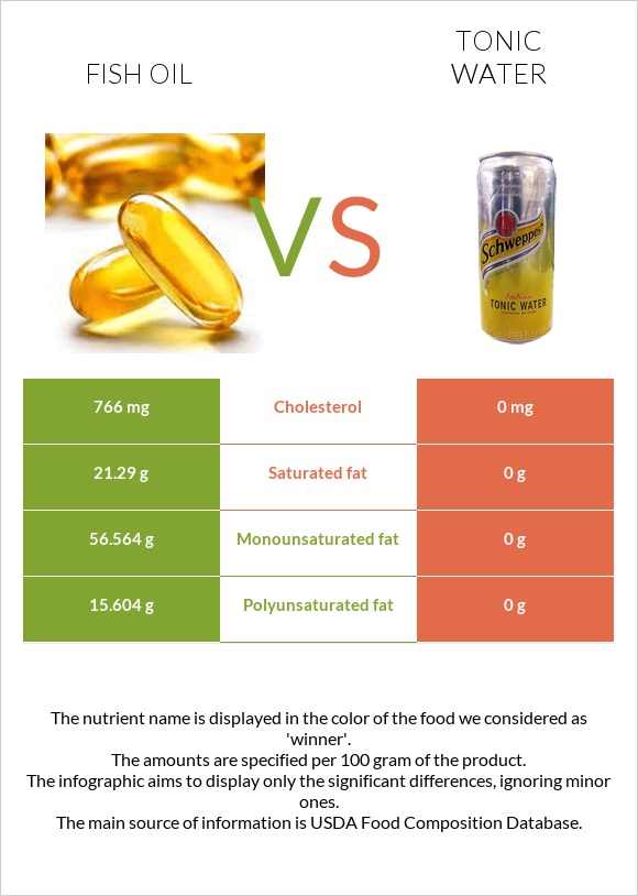 Fish oil vs Tonic water infographic