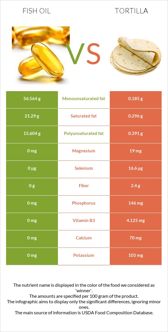 Fish oil vs Tortilla infographic