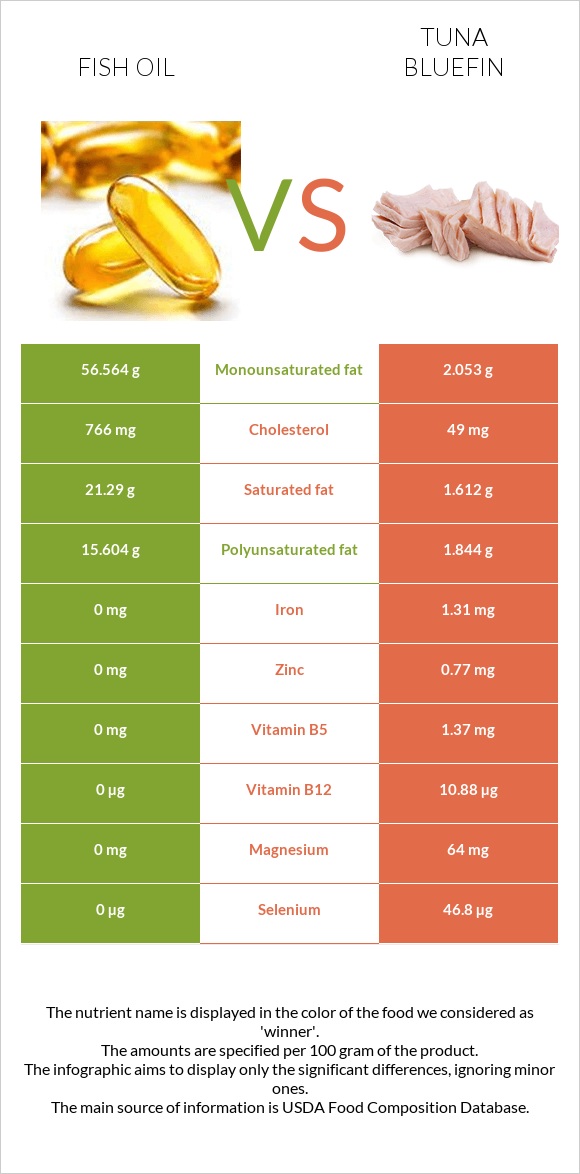 Fish oil vs Tuna Bluefin infographic