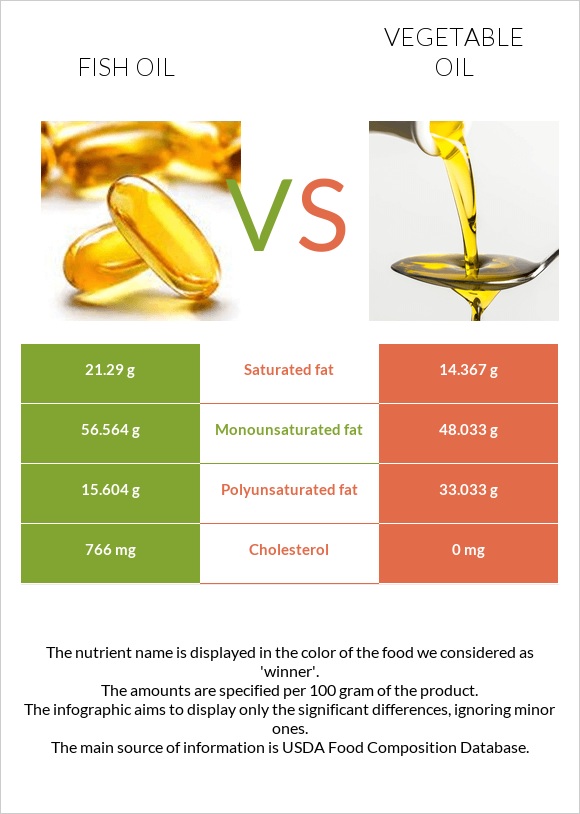 Fish oil vs Vegetable oil infographic