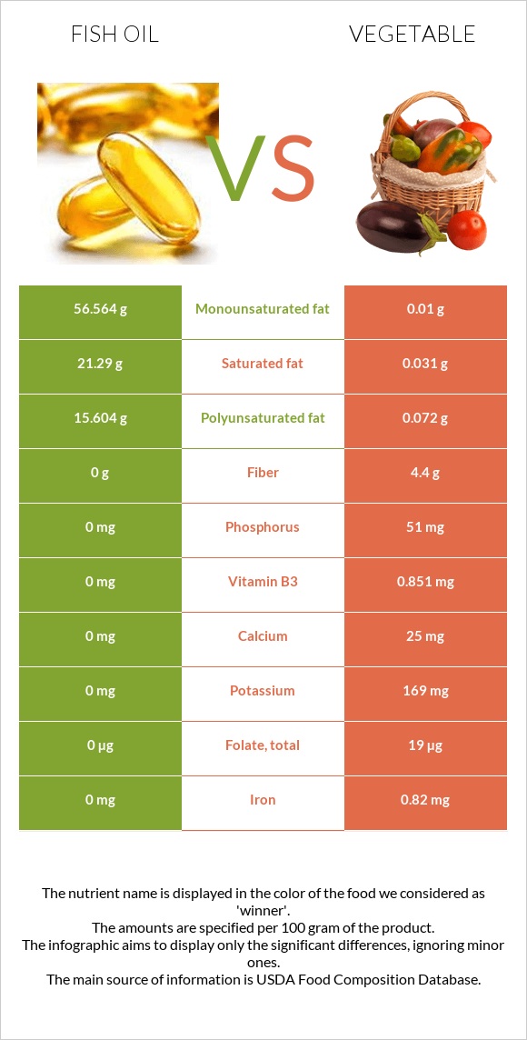 Ձկան յուղ vs Բանջարեղեն infographic