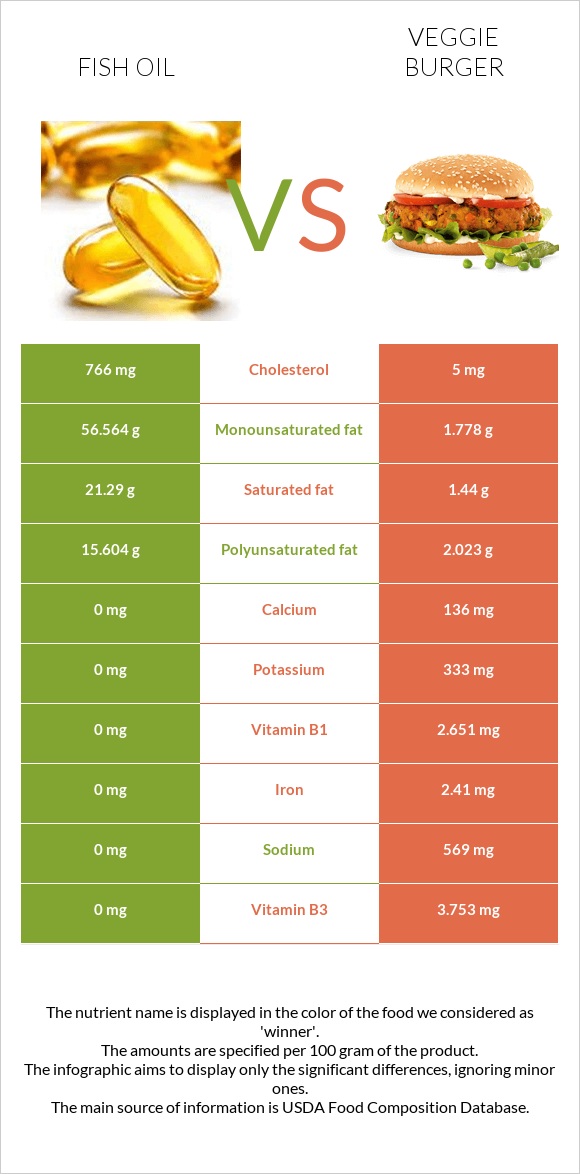 Fish oil vs Veggie burger infographic