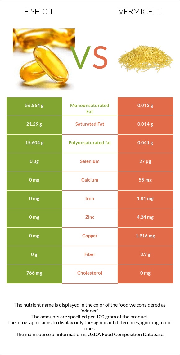 Fish oil vs Vermicelli infographic