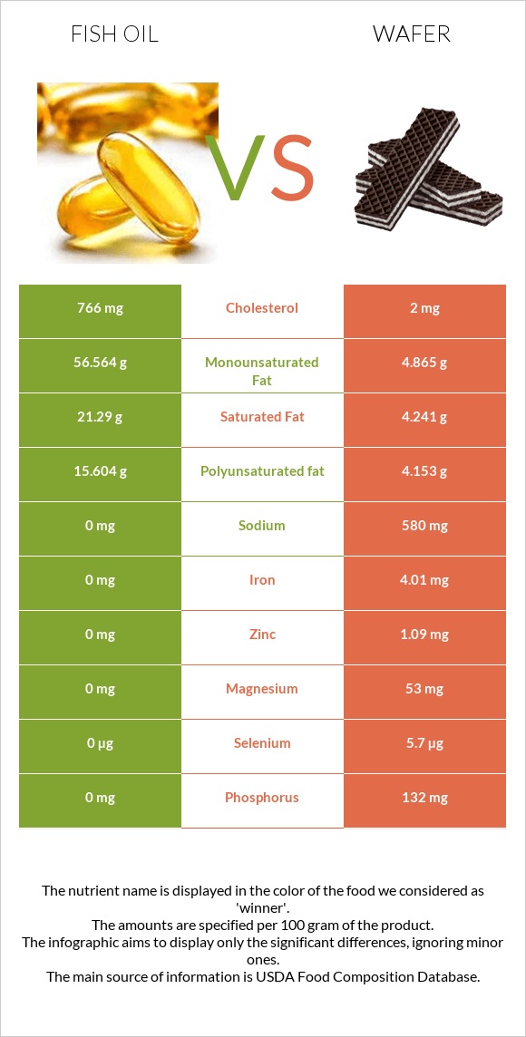 Fish oil vs Wafer infographic