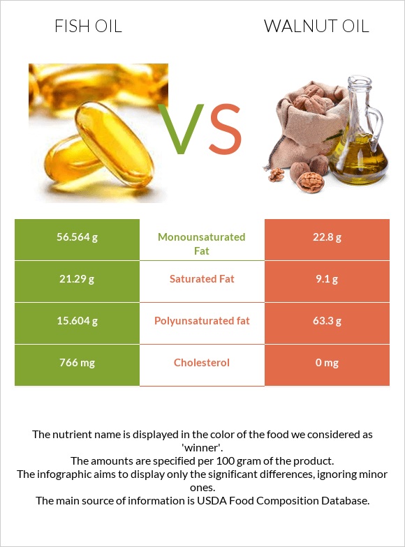 Ձկան յուղ vs Ընկույզի յուղ infographic