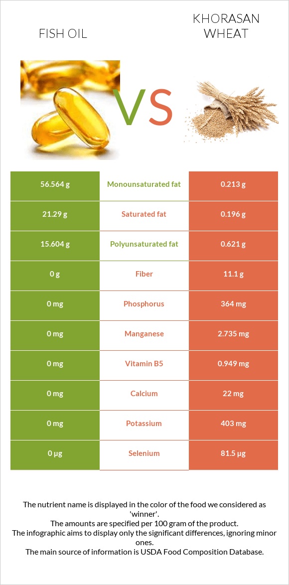 Fish oil vs Khorasan wheat infographic