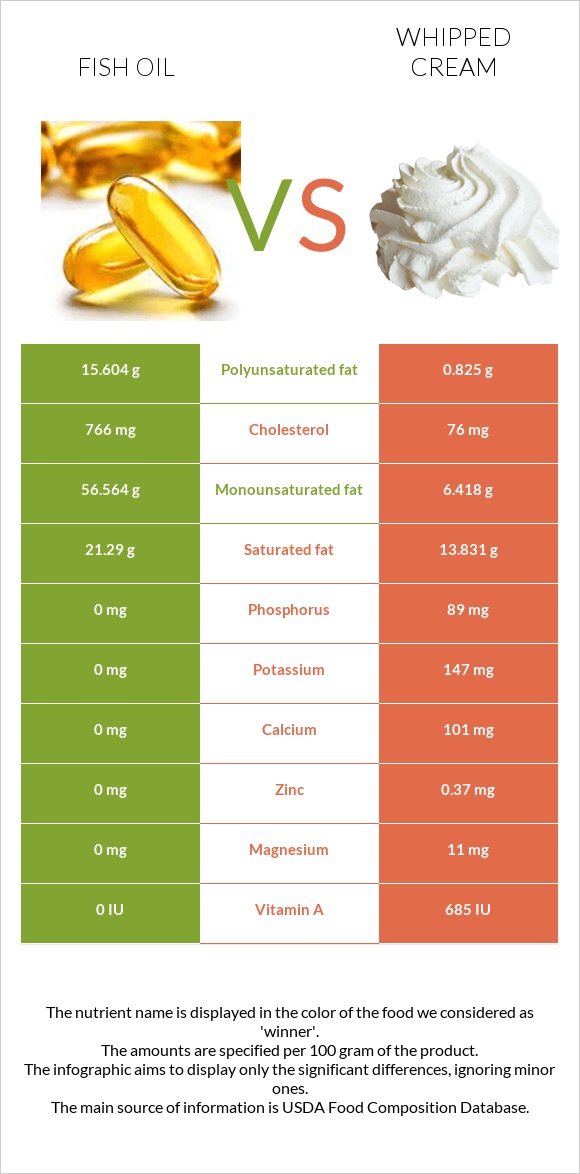 Fish oil vs Whipped cream infographic